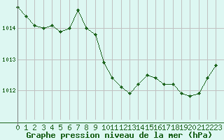 Courbe de la pression atmosphrique pour Salon-de-Provence (13)