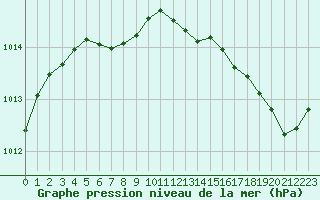 Courbe de la pression atmosphrique pour Cabestany (66)