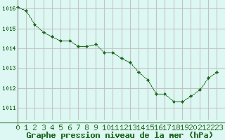 Courbe de la pression atmosphrique pour Pau (64)