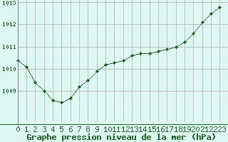 Courbe de la pression atmosphrique pour Pershore