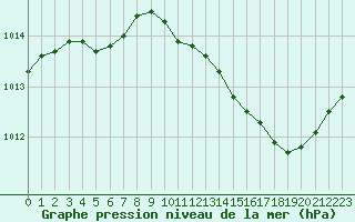 Courbe de la pression atmosphrique pour Luc-sur-Orbieu (11)