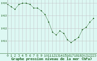 Courbe de la pression atmosphrique pour Rimnicu Vilcea