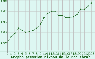 Courbe de la pression atmosphrique pour Deauville (14)