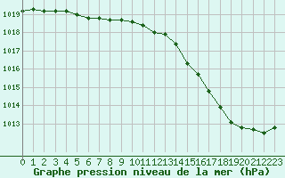 Courbe de la pression atmosphrique pour Romorantin (41)