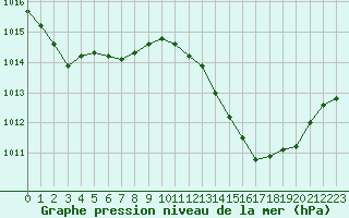 Courbe de la pression atmosphrique pour Als (30)