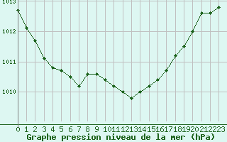 Courbe de la pression atmosphrique pour Plymouth (UK)