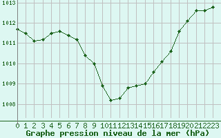 Courbe de la pression atmosphrique pour Werl