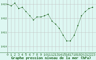 Courbe de la pression atmosphrique pour La Beaume (05)