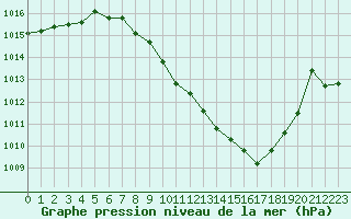 Courbe de la pression atmosphrique pour Neuchatel (Sw)