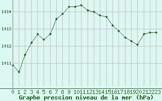 Courbe de la pression atmosphrique pour Cap Corse (2B)