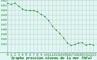 Courbe de la pression atmosphrique pour Als (30)