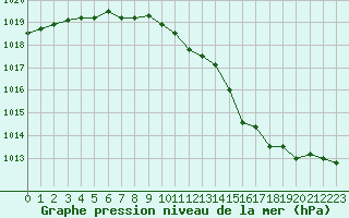 Courbe de la pression atmosphrique pour Fagerholm