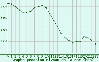 Courbe de la pression atmosphrique pour De Bilt (PB)