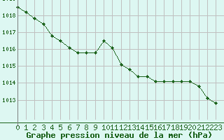 Courbe de la pression atmosphrique pour Christnach (Lu)