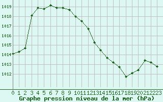 Courbe de la pression atmosphrique pour Fahy (Sw)