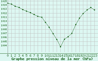 Courbe de la pression atmosphrique pour Dole-Tavaux (39)