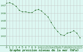 Courbe de la pression atmosphrique pour Sanary-sur-Mer (83)