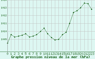 Courbe de la pression atmosphrique pour Rochegude (26)