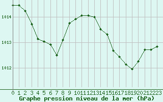 Courbe de la pression atmosphrique pour Cabestany (66)