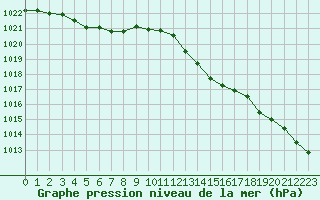 Courbe de la pression atmosphrique pour Millau (12)