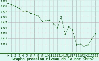 Courbe de la pression atmosphrique pour Skillinge