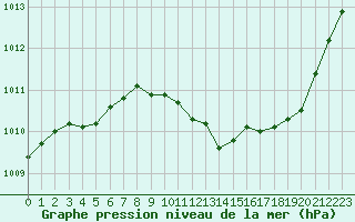 Courbe de la pression atmosphrique pour Luc-sur-Orbieu (11)
