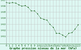Courbe de la pression atmosphrique pour Guret Saint-Laurent (23)