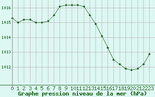 Courbe de la pression atmosphrique pour La Poblachuela (Esp)