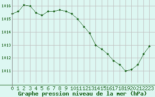 Courbe de la pression atmosphrique pour Ambrieu (01)