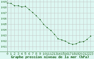 Courbe de la pression atmosphrique pour Wuerzburg