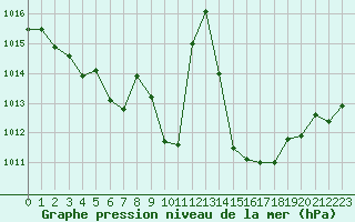 Courbe de la pression atmosphrique pour Aigle (Sw)