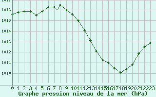 Courbe de la pression atmosphrique pour Badajoz / Talavera La Real