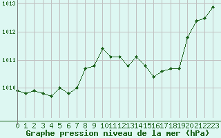 Courbe de la pression atmosphrique pour Evreux (27)