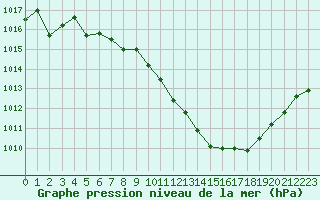 Courbe de la pression atmosphrique pour Montret (71)