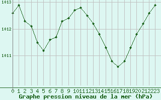 Courbe de la pression atmosphrique pour Pertuis - Grand Cros (84)