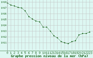 Courbe de la pression atmosphrique pour Braunlage