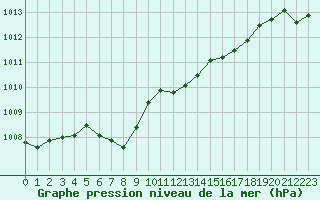 Courbe de la pression atmosphrique pour Boulaide (Lux)