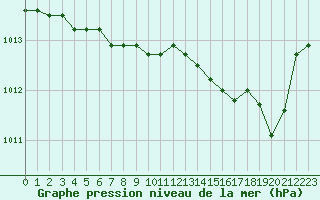 Courbe de la pression atmosphrique pour Cevio (Sw)