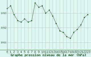 Courbe de la pression atmosphrique pour Anglars St-Flix(12)