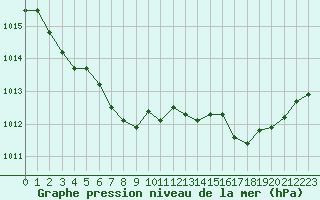 Courbe de la pression atmosphrique pour Saint-Hubert (Be)