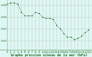 Courbe de la pression atmosphrique pour Figari (2A)