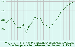 Courbe de la pression atmosphrique pour Six-Fours (83)