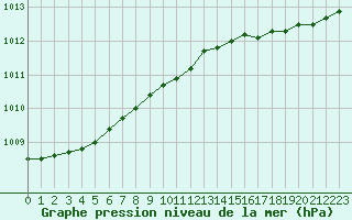 Courbe de la pression atmosphrique pour la bouée 63057