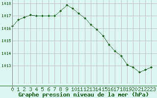 Courbe de la pression atmosphrique pour Avord (18)