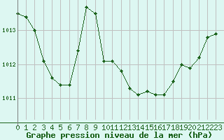 Courbe de la pression atmosphrique pour Calvi (2B)