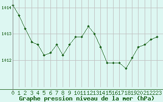 Courbe de la pression atmosphrique pour Woluwe-Saint-Pierre (Be)