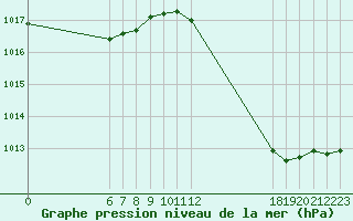 Courbe de la pression atmosphrique pour Jan (Esp)