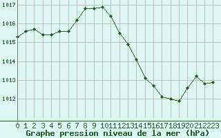 Courbe de la pression atmosphrique pour Lerida (Esp)