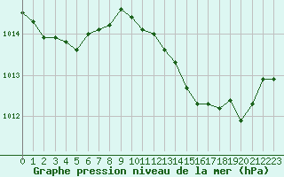 Courbe de la pression atmosphrique pour Taradeau (83)