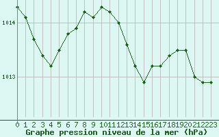 Courbe de la pression atmosphrique pour Locarno (Sw)